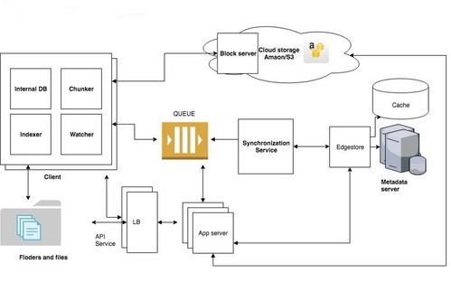 國外知名互聯(lián)網(wǎng)公司系統(tǒng)設(shè)計(jì)與推薦算法概覽及Java開發(fā)學(xué)習(xí)路徑